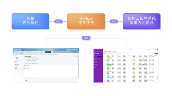 伙伴云與騰訊云HiFlow攜手賦能企業流程自動化，員工精力節省達50%
